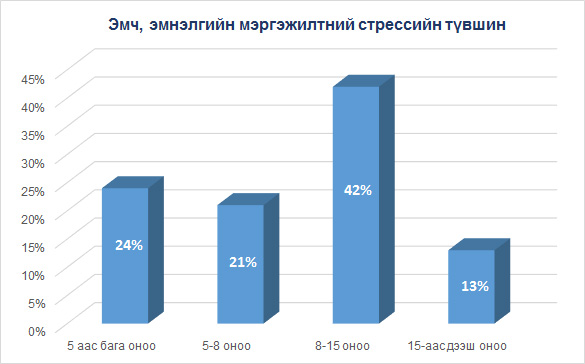 Stress graph